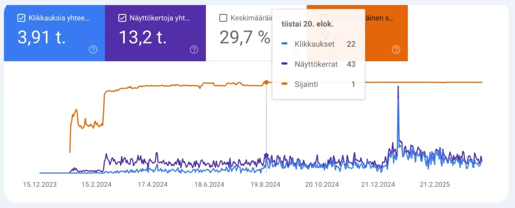 Google näkyvyys tuo asiakkaalleni kuusinumeroista liikevaihtoa kuukausittain.