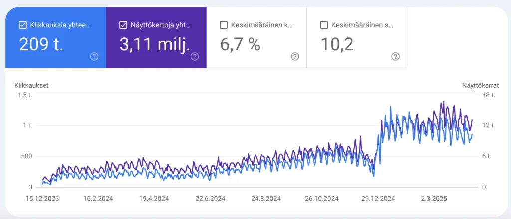 Asiakkaani Google-näkyvyys moninkertaistui 1,5 vuoden aikana.